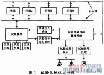 ����LabVIEW���w�C늚�C��ԇ����ϵ�y�OӋ