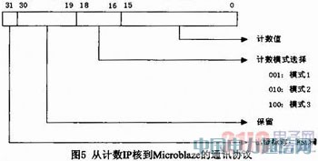 ����Microblazeܛ��FSL�������T����Ӌ�����OӋ�c���F
