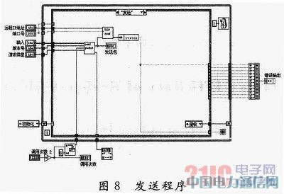 ����LabVIEW���w�C늚�C��ԇ����ϵ�y�OӋ