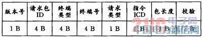 ����LabVIEW���w�C늚�C��ԇ����ϵ�y�OӋ