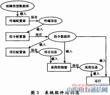 ����LabVIEW���w�C늚�C��ԇ����ϵ�y�OӋ