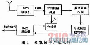 GPSУ�l�ĉ�����ʎ���OӋ
