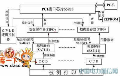 ����PCI������ӡƷ�|���z�yϵ�y�OӋ