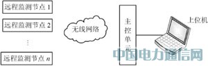 늳؜ض����ܱO(ji��n)�y(c��)ϵ�y(t��ng)�O(sh��)Ӌ(j��)