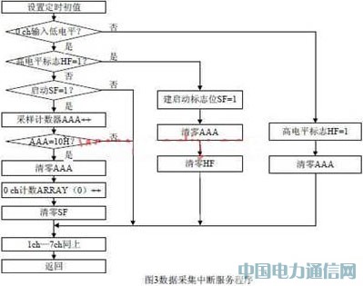 ����CAN�������}�_늱��h(yu��n)�̳����ɼ�ģ�K�о�