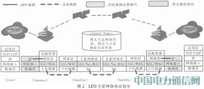 ����OPNET��LEO�l(w��i)�ǾW(w��ng)�j(lu��)�f(xi��)�h����ƽ�_(t��i)�о�