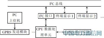 ����GPRS�Ĵ���ĻLED�@ʾϵ�y(t��ng)���O(sh��)Ӌ�͌��F(xi��n)