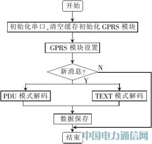 ����GPRS�Ĵ���ĻLED�@ʾϵ�y(t��ng)���O(sh��)Ӌ�͌��F(xi��n)