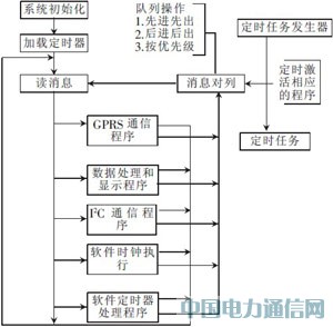 ����GPRS�Ĵ���ĻLED�@ʾϵ�y(t��ng)���O(sh��)Ӌ�͌��F(xi��n)