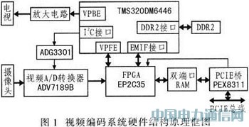 ����DSP��H.264���a�����·�OӋ