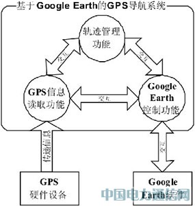 ����Google Earth��GPS����ϵ�y�OӋ