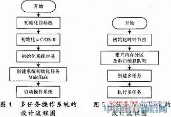 ����GPRS�o���W(w��ng)�j��Ƕ��ʽ�h��܇�d�O(ji��n)�yϵ�y(t��ng)