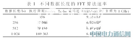 LTEϵ�y(t��ng)��FFT���о��cDSP��(sh��)�F(xi��n)