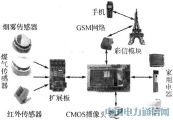 ����ZigBee�����ܼҾӰ�ȫ�O��ϵ�y�о�