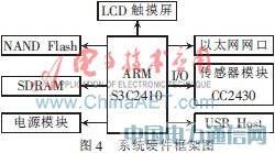����Ƕ��ʽARM-Linux�o��ZigBee�f�{�����OӋ