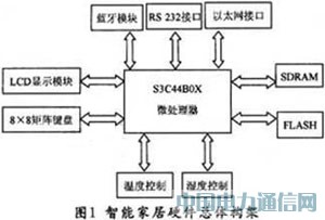 ����S3C44B0X�ͦ�C/OS-�����ܼҾ�Ƕ��ʽϵ�y�OӋ