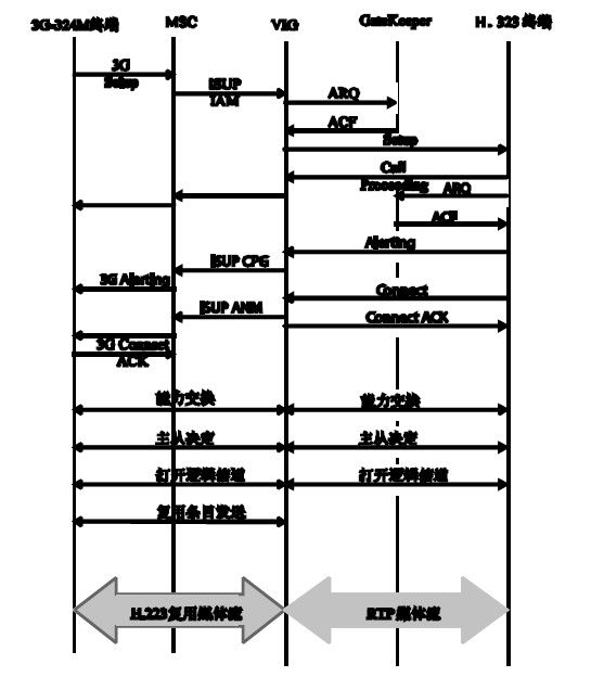 �D4 3G-324M �K����H.323 �K�˰l��ҕ�l���е�ͨ������