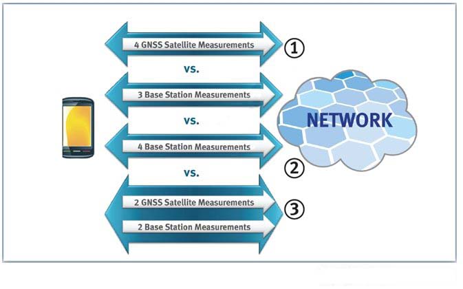 �D3:LPP֧��A-GNSS��OTDOA�Լ�A-GNSS+OTDOA��϶�λ