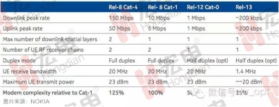 LTE Cat.0���f�|����(li��n)�W�Ј���������