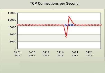 �D2 BPS�yԇ�x�@ʾTCP�½��B�Ӷ�����r