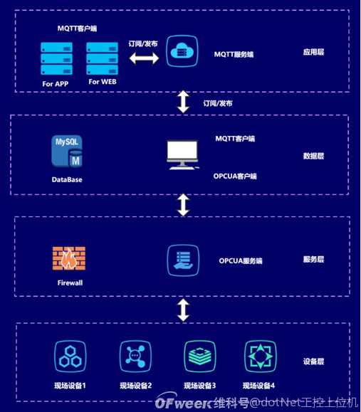 OPCUA+MQTT�������Wͨ�ÿ��