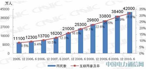 中國網民規模達4.2億 互聯網普及率升至31.8%