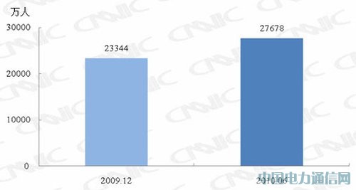 我國手機網民數達2.77億 半年增長4334萬人