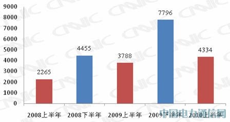 我國手機網民數達2.77億 半年增長4334萬人